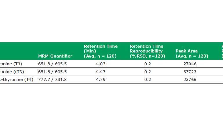 Tables 1. Ruggedness of online SPE-LC-MS with RPA cartridges from 120 consecutive injections of human serum samples. 